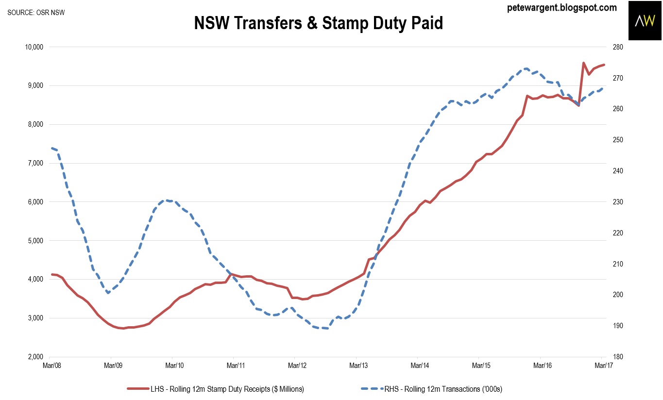 Pete Wargent Daily Blog NSW stamp duty receipts rebound to nearrecord