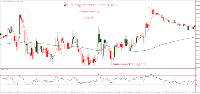 M5 Scalping System Multitime Frame