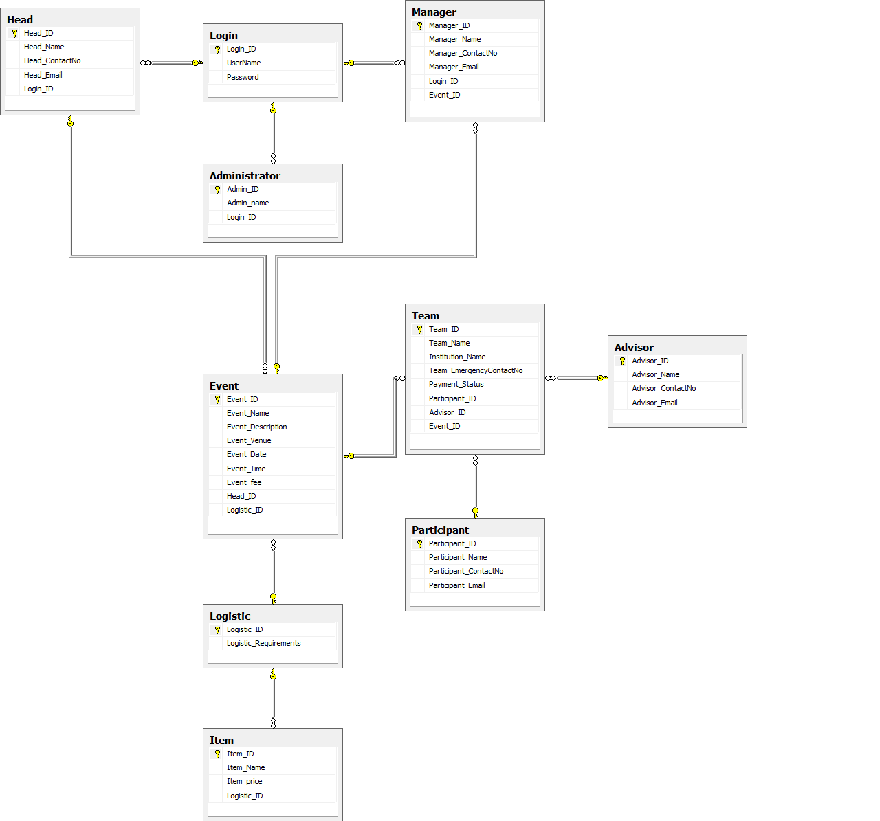 Info-Tech: Relation schema of event management system