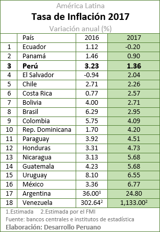 showing 2nd image of Pib Ranking Latino America 2018 Este es el país de Latinoamérica con menor desarrollo ... showing 2nd image of Pib Ranking Latino America 2018 Este es el país de Latinoamérica con menor desarrollo ...