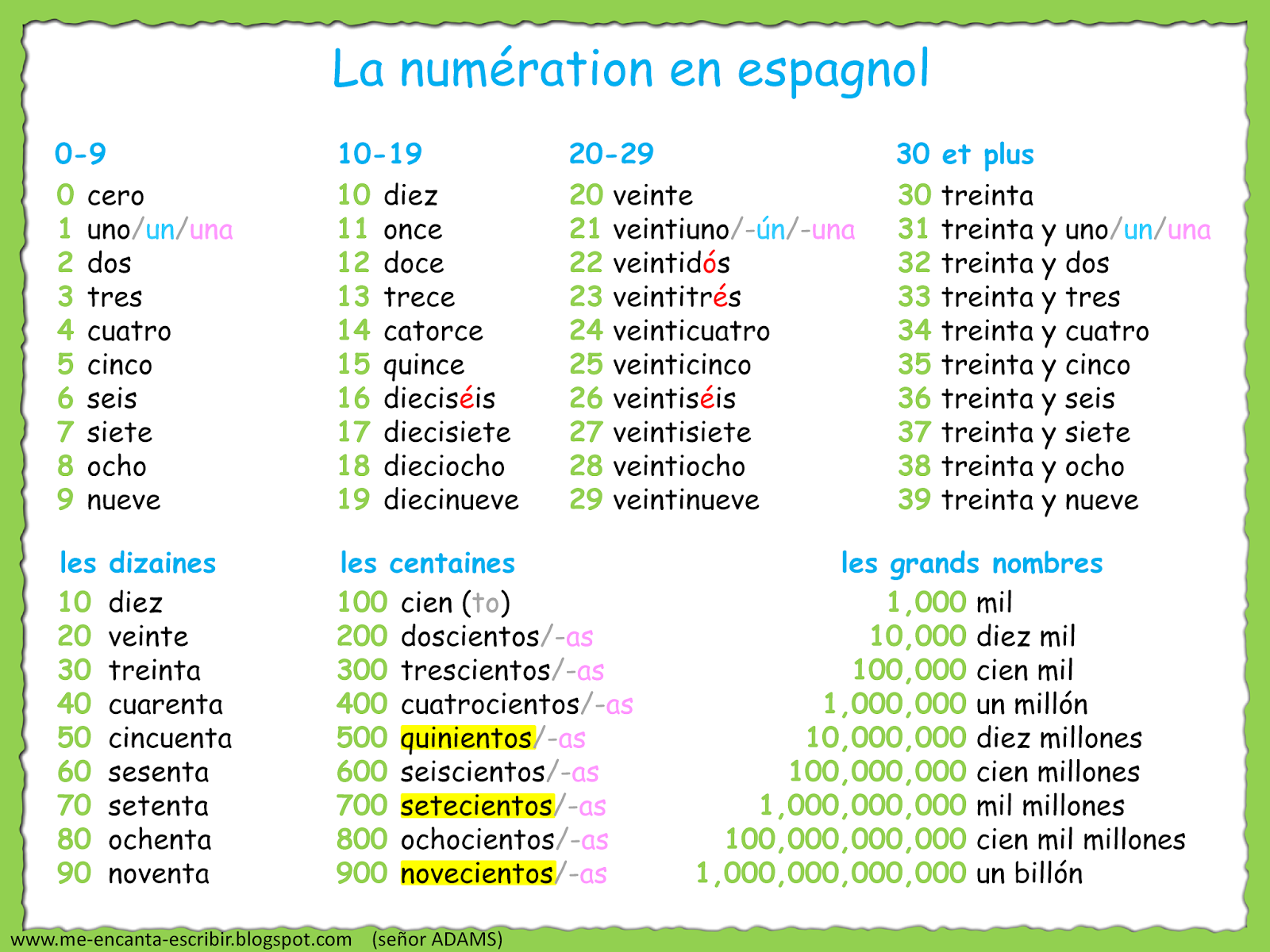 Hablar Por Los Codos Los Números En Español