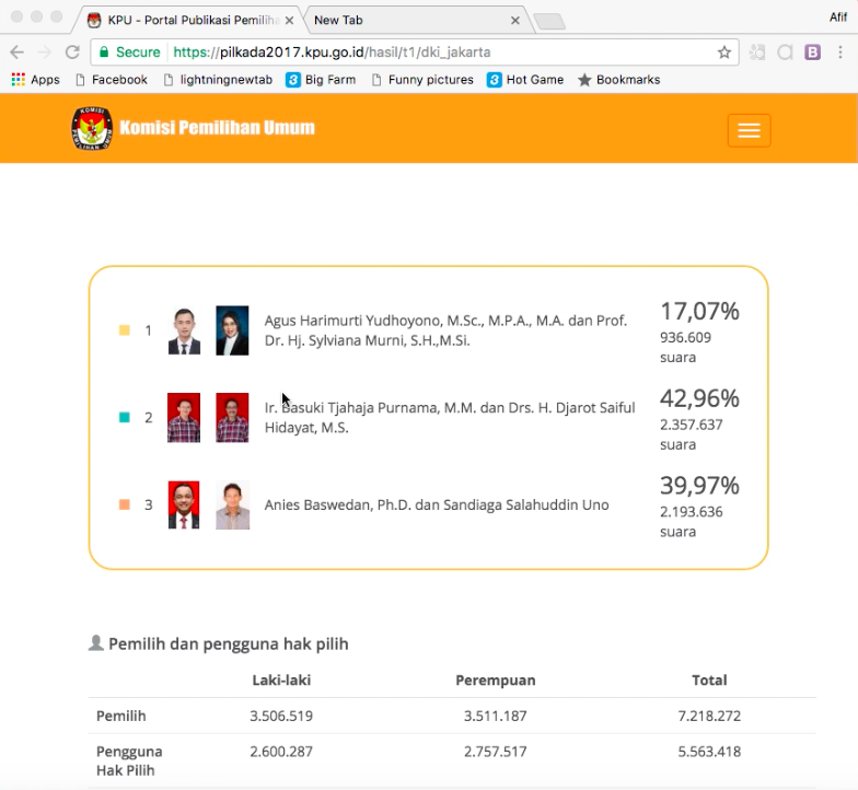 PILKADA DKI TERNYATA SATU PUTARAN