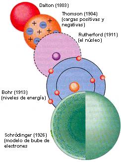 estructura atómica: MODELOS ATÓMICOS