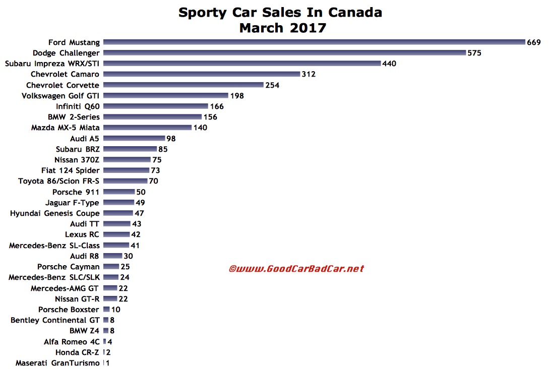 Sporty Car Sales In Canada March 2017 GCBC