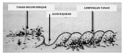Alur pada tepi lahan Alur pada tepi lahan