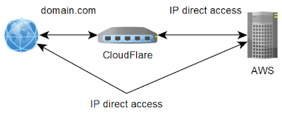 Aws Allowing Cloudflare Access Only L3oc