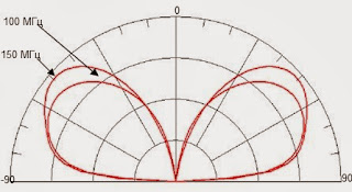 Диаграмма направленности автомобильной антенны RF-3183-AT0XX на частотах 100, 150 МГц