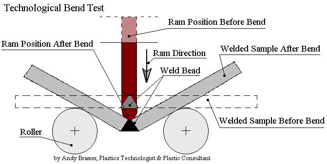 BEND TESTS tig welding pipe diagram 