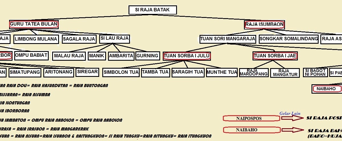 PANOLUAN SAKTI: Tarombo Si Raja Batak