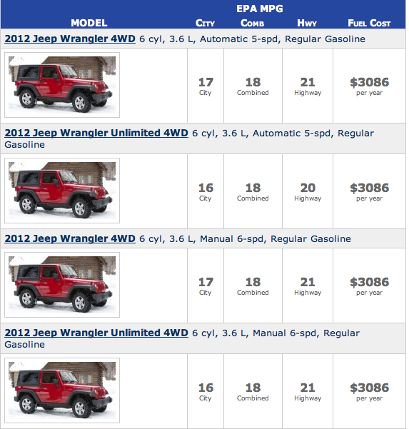 Jeep sahara fuel economy