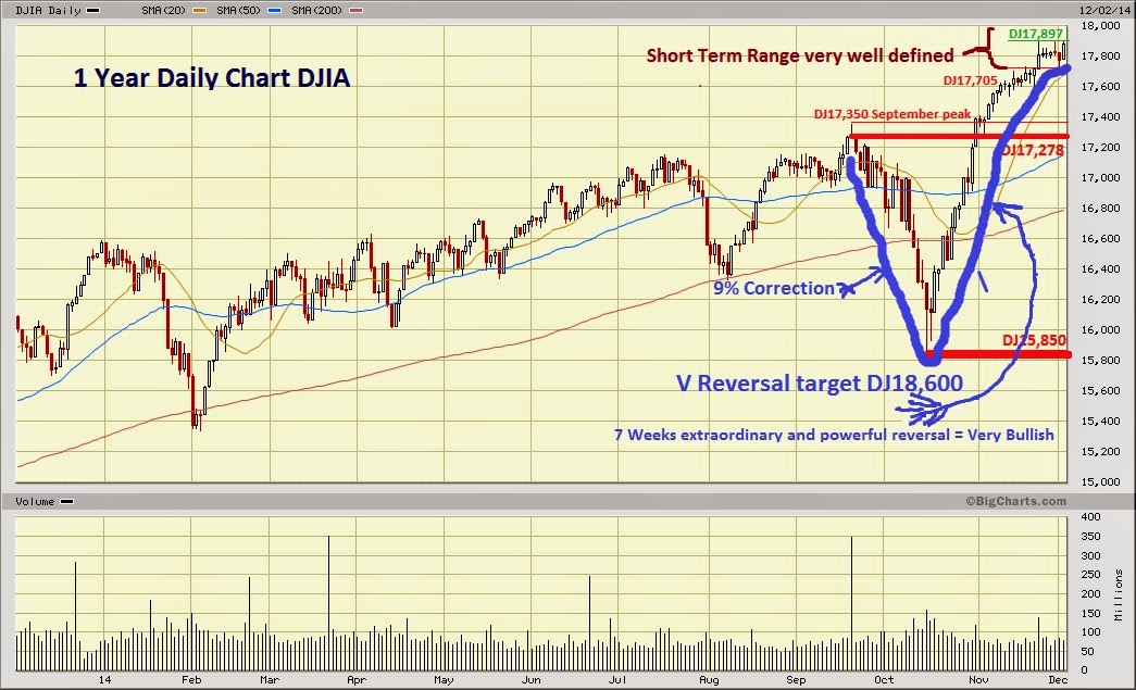 Dow Jones Marketwatch Dow Jones uptrend continues