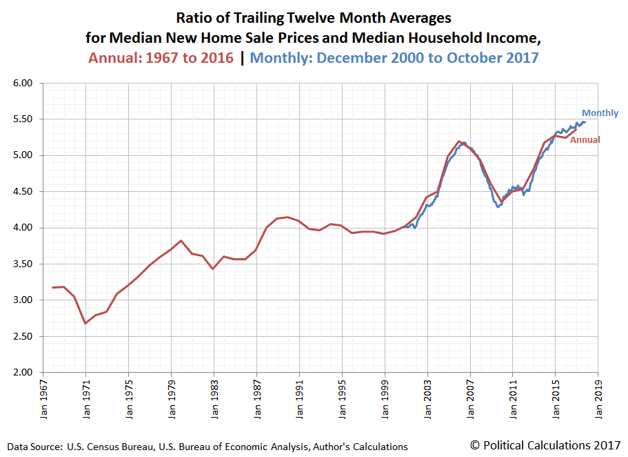 Ratio of Trailing Twelve Month Averages for Median New Home Sale Prices and Median Household Income, Annual: 1967 to 2016 | Monthly: December 2000 to October 2017 Ratio of Trailing Twelve Month Averages for Median New Home Sale Prices and Median Household Income, Annual: 1967 to 2016 | Monthly: December 2000 to October 2017