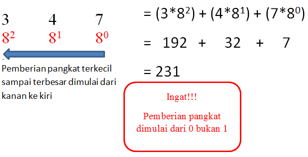 Cara Cepat Konversi Bilangan Oktal Ke Desimal Biner Heksadesimal Dan Duodesimal Zuramai Network