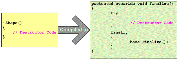 DotNet Brother - .Net Online Training : Difference between Dispose and ...