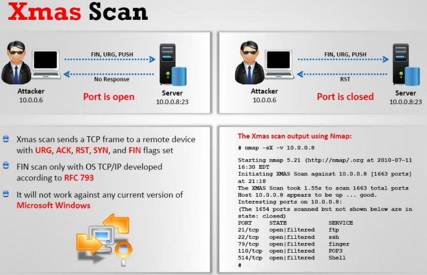 Null scan. Zenmap windows. Nmap маршрут. Null scan. Rfc793 карта.