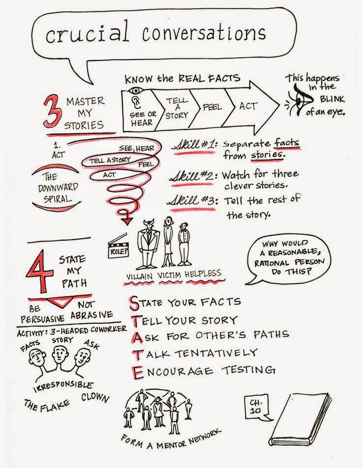 Self Love U: Crucial Conversations [Infographics]