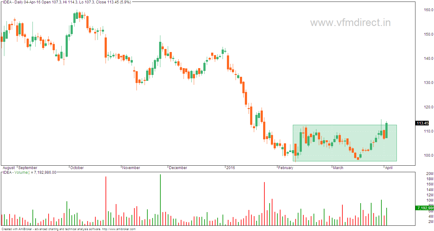 VFMDirect.in Top gainers today charts