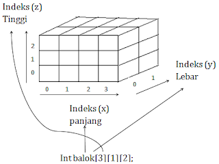 Dasar Pemrograman Komputer: Pengertian dan Konsep Array Dalam Bahasa C++