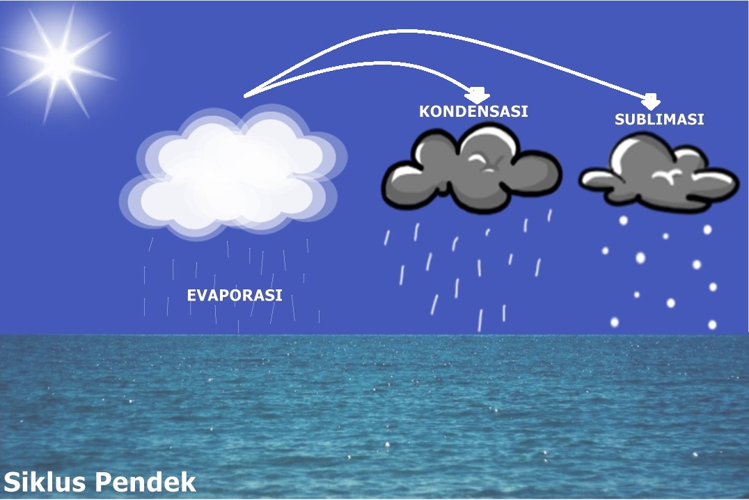 DINAMIKA PERUBAHAN HIDROSFER
