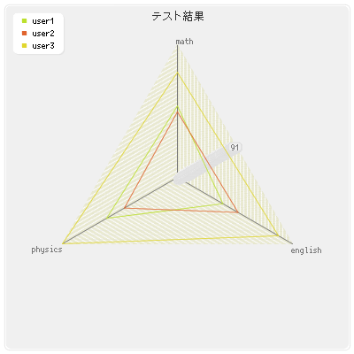 とりぷる ぷぅ 技術メモ: [pChart]レーダーチャート