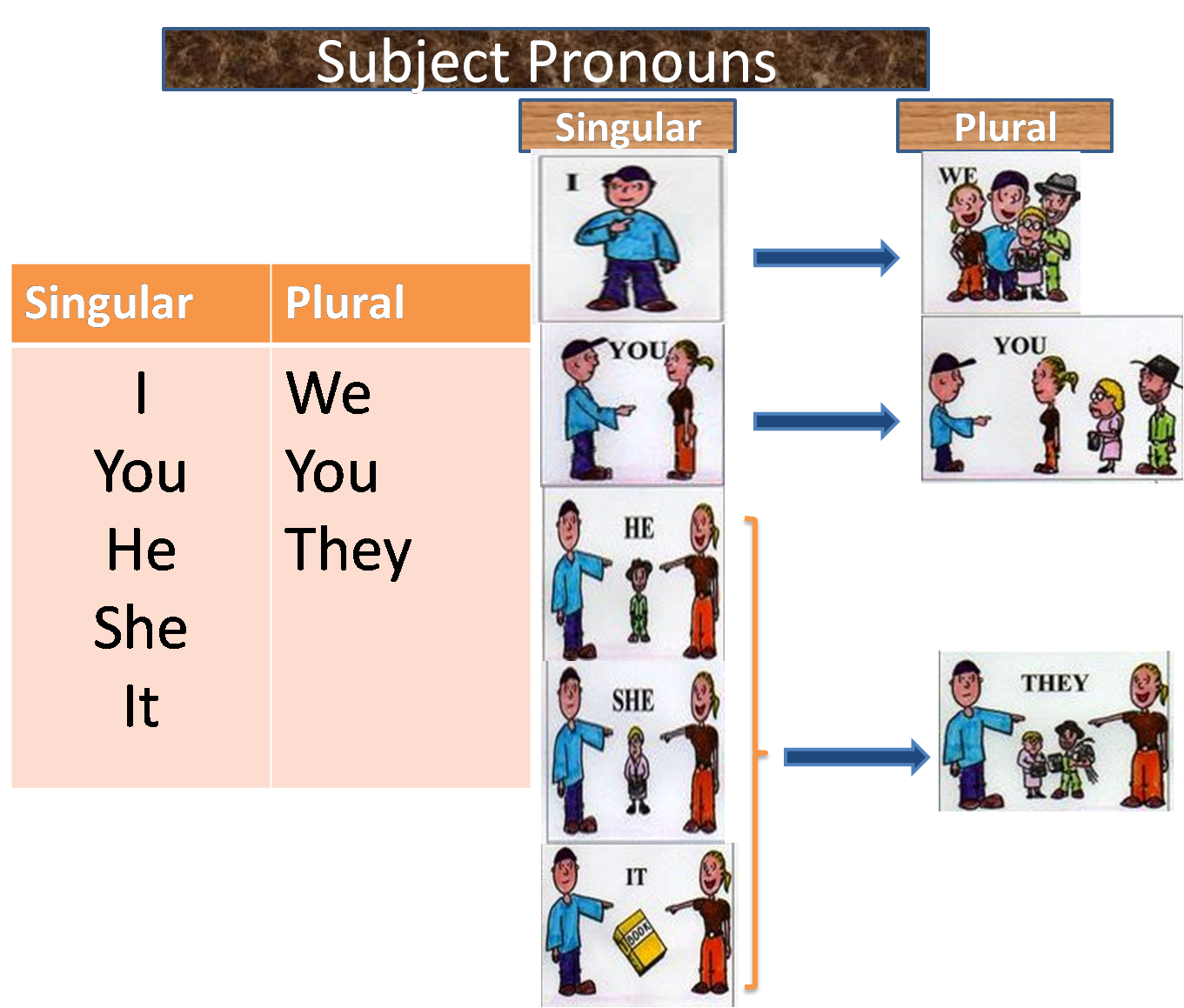 Personal pronouns таблица. Subject pronouns в английском языке. Subject pronouns правило. Упражнения на тему subject pronouns. Wordwall spotlight plurals