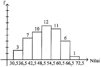 Histogram lomba Matematika SMA tahun 2016. soal UN 2017 Matematika SMA-IPS No. 34