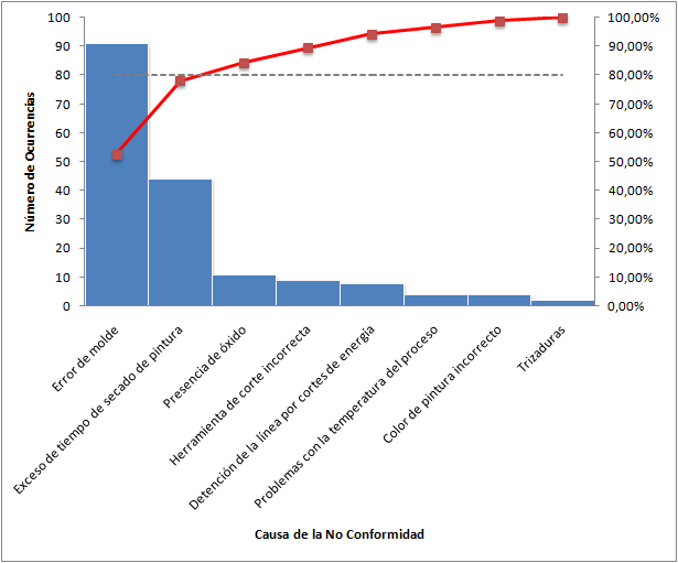 Calidad Total Principio de Pareto Pocos vitales, muchos triviales + Ejemplo en Excel para Calidad Total Principio de Pareto Pocos vitales, muchos triviales + Ejemplo en Excel para