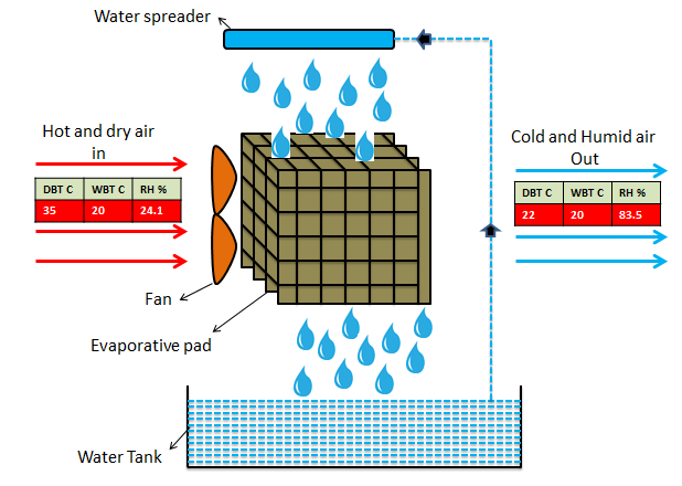 Evaporative cooling