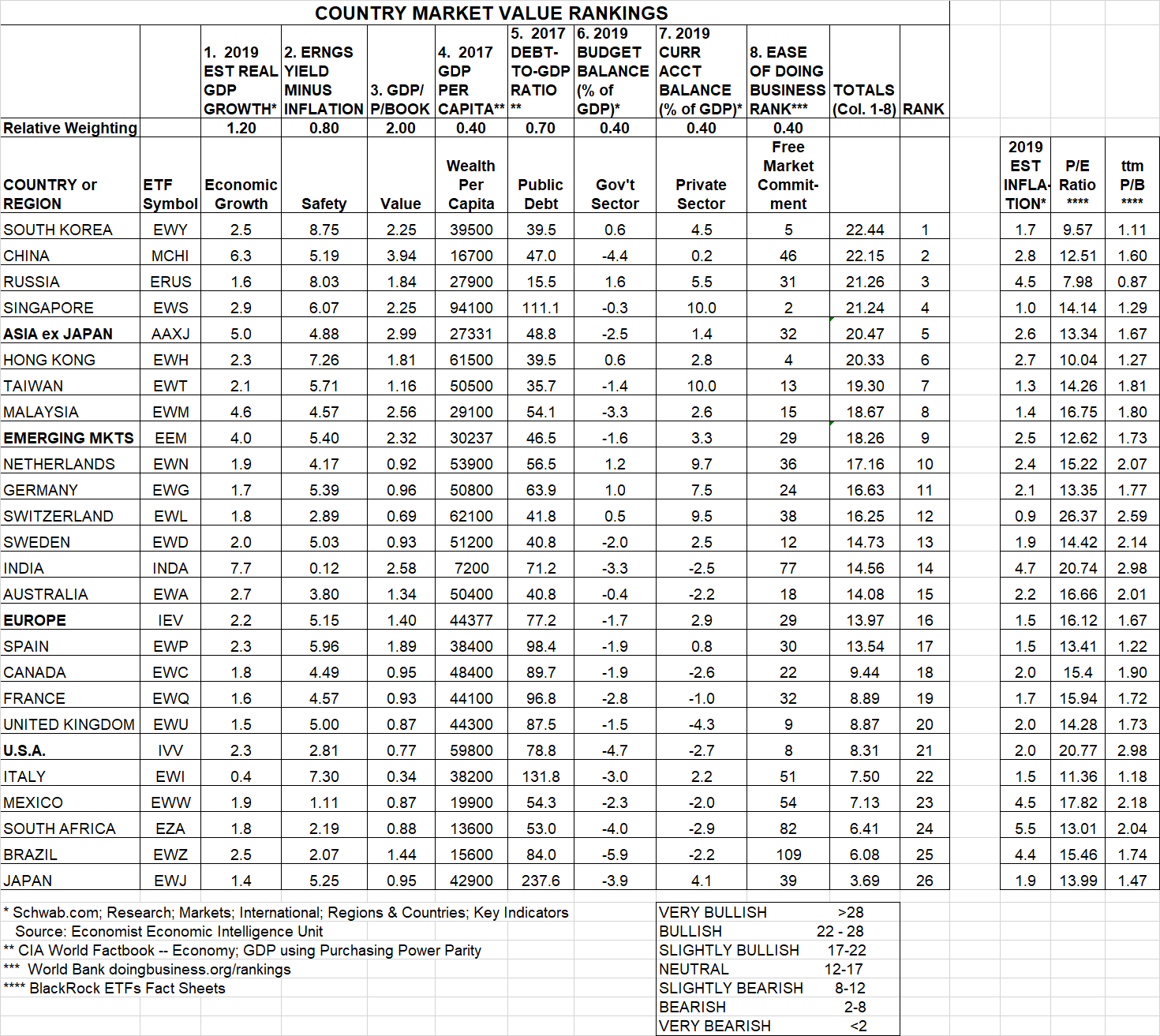 Covered Calls Advisor Country Investment Value Rankings