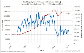 Land Registry Sales Volumes