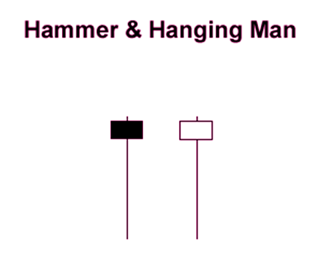 Hanging man forex