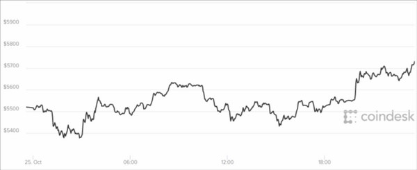 Giá bitcoin hôm nay 26/10 Giá bitcoin hôm nay 26/10