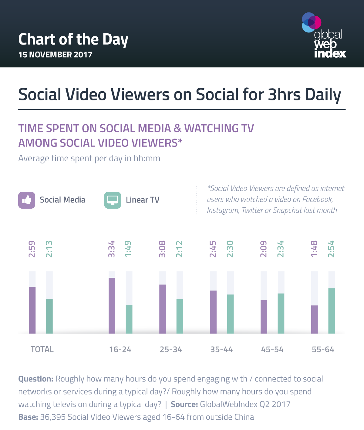 Chart of the day: Video Consumers on Social Media for 3 Hours Daily