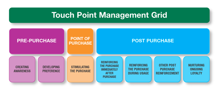 Touchpoints пример. Touching points. Touch business. Тач поинт. Тач поинт ui.