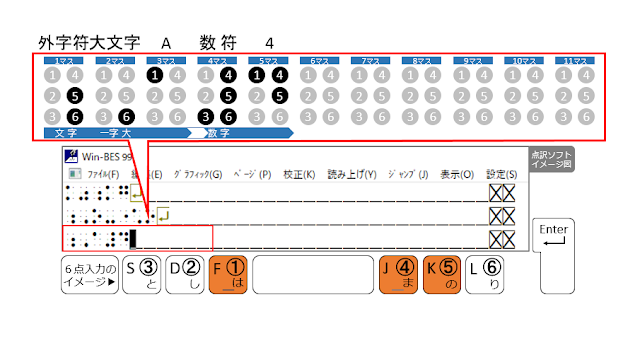図6 ①、④、⑤の点が表示された点訳ソフトのイメージ図と、①、④、⑤の点がオレンジ色で示された6点入力のイメージ図