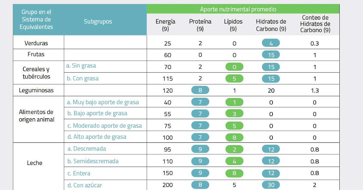 Tabla De Alimentos Mexicanos