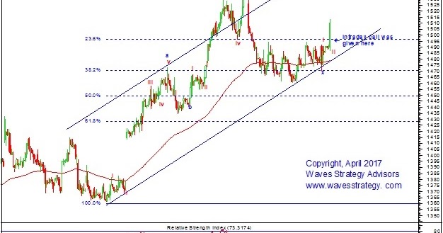 How to trade options intraday