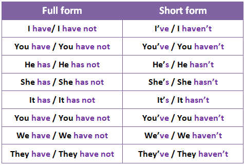Verb to have in the full form and short form