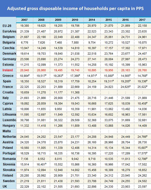 Finfacts Ireland Irish prices 27 above EU average, adjusted disposable below