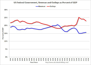 US Federal Government Revenue Outlays