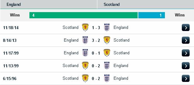 Dự đoán kèo cá độ Anh vs Scotland (2h45 ngày 12/11/2016) England2