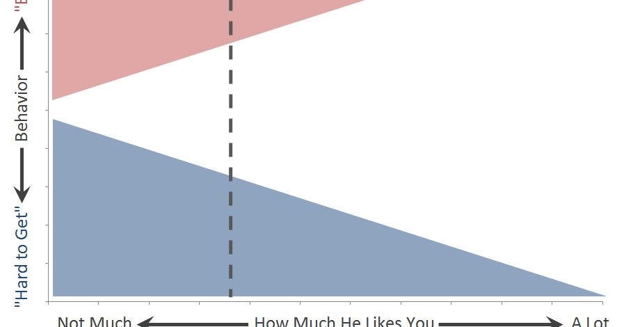 The Rules Revisited: How "Hard to Get" Should You Play?