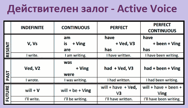 Времена активного и пассивного залога. Таблица времен Active Voice. Active Voice таблица с примерами. Времена активного залога в английском языке таблица. Таблица времен английского языка Active.