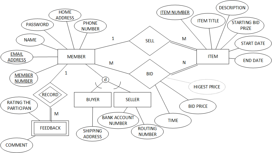 Read the diagram. Er диаграмма eer. Er диаграмма uml. Eer-модель. Eer diagram.