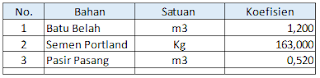 cara menghitung kebutuhan batu, semen, dan pasir untuk pekerjaan