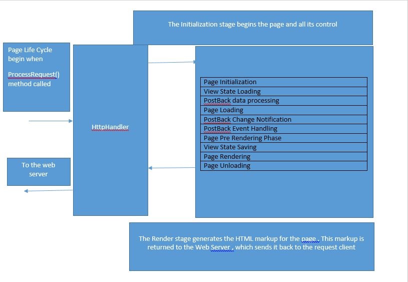 Page life cycle in asp net