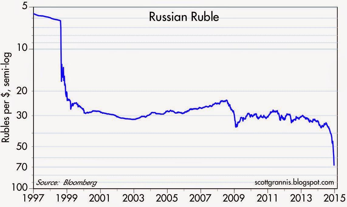 Russian Rouble Chart