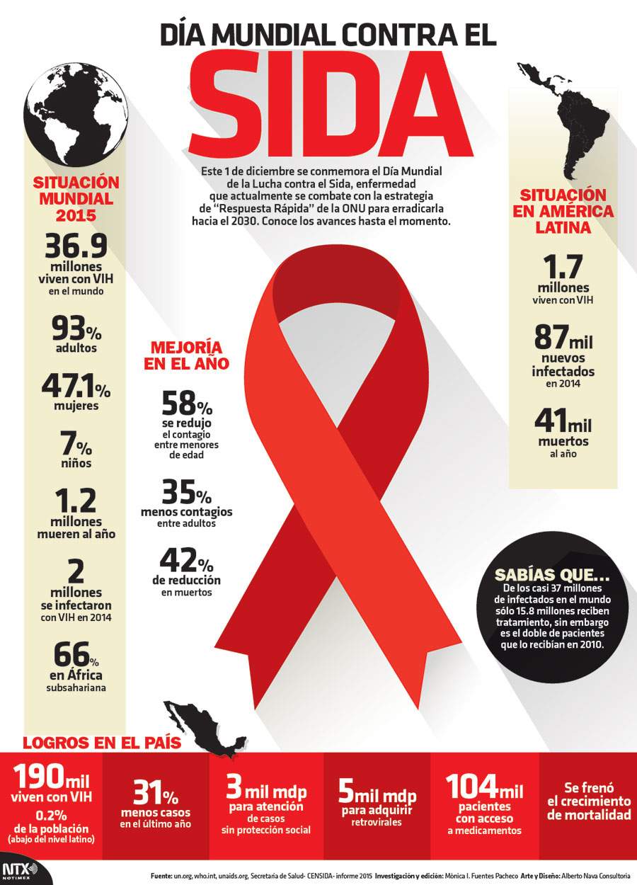 Artículo No. 84: La lucha contra el SIDA en México.