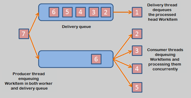 C++11 Multi-threaded Programming: Task-Queue Patterns - Part 1