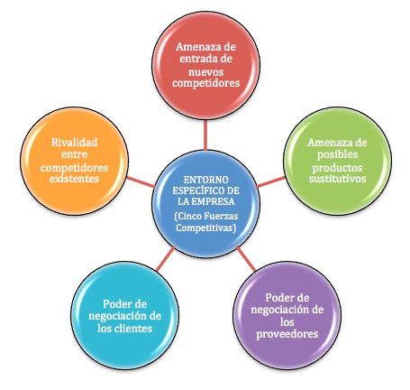 D'economía Blog: El entorno específico de la empresa: esquema de las cinco fuerzas  competitivas de Porter